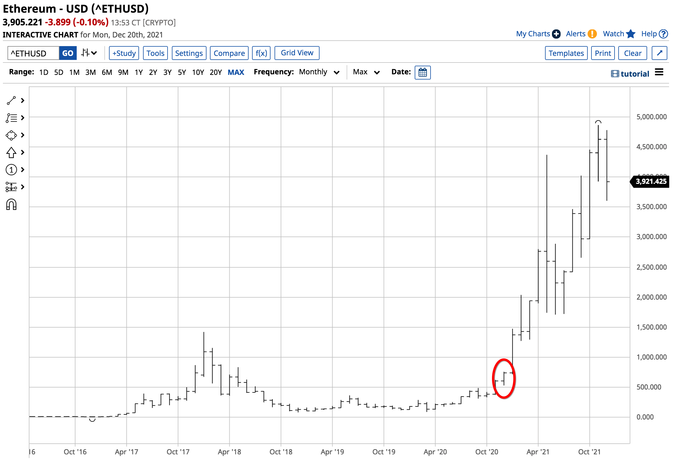 （ETH/USD月线图）