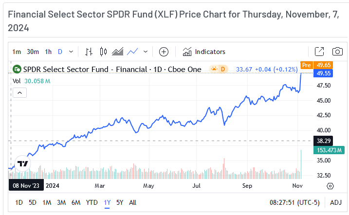 XLF Price Chart