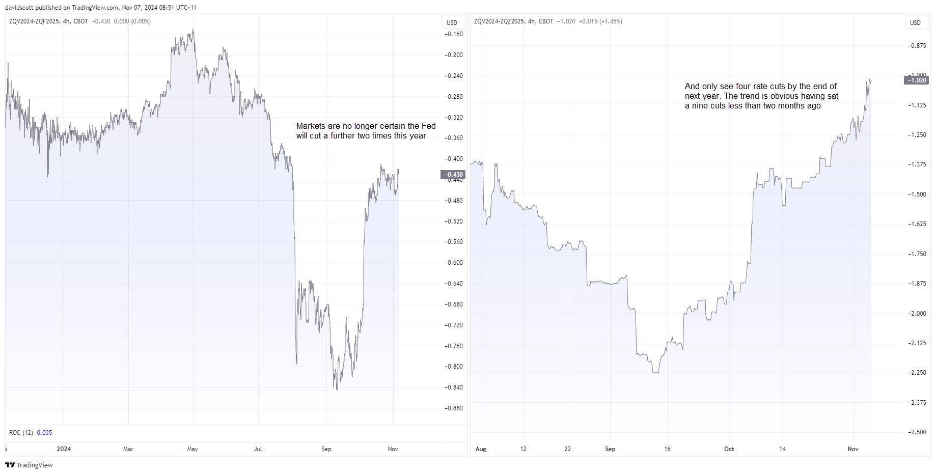 Fed Rate Cut Bets