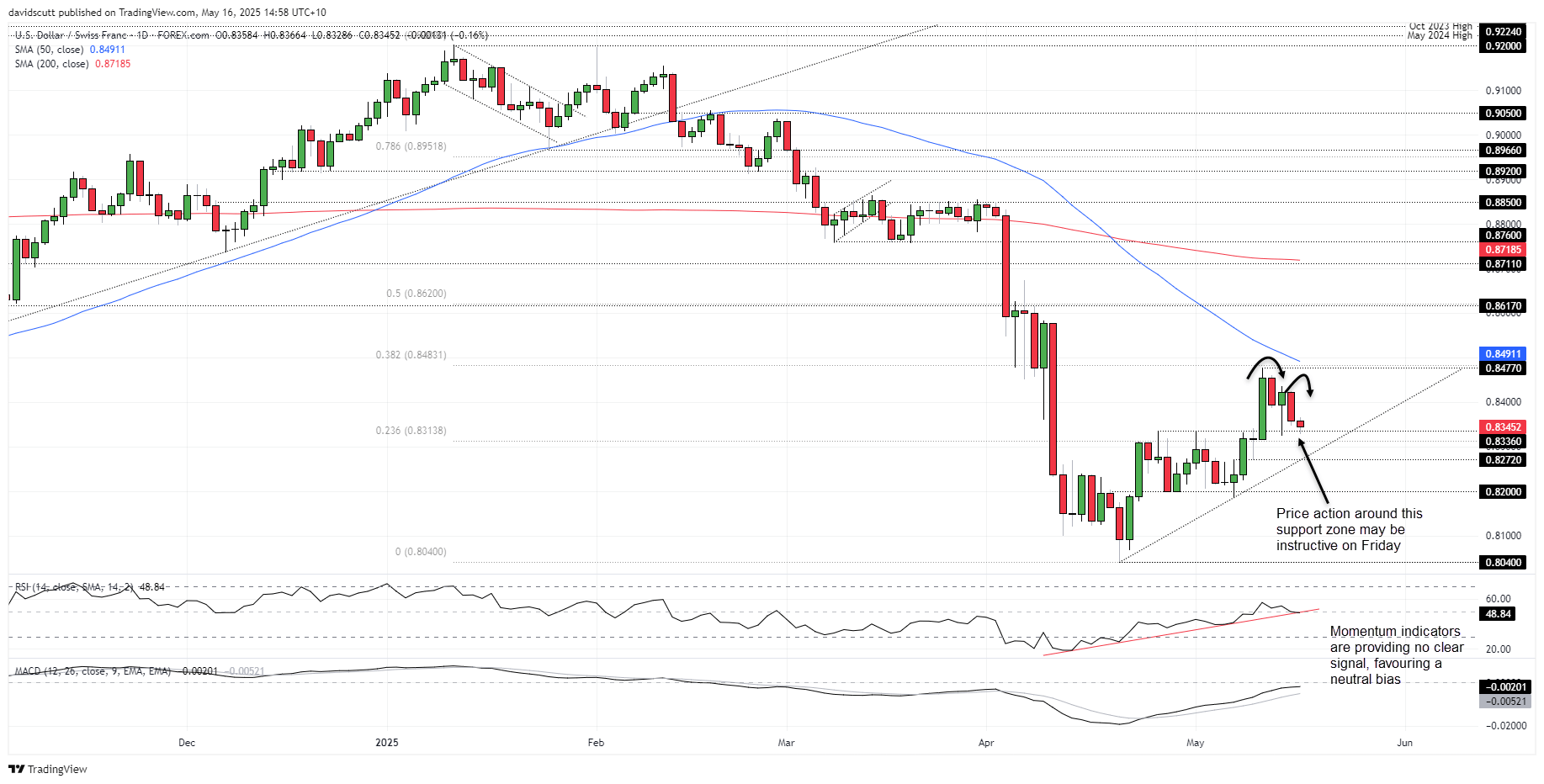 USD/CHF-Daily Chart