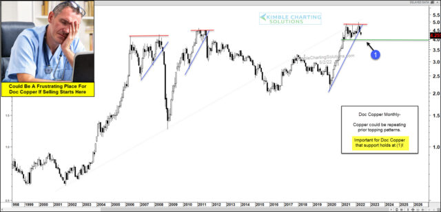 Copper Monthly Chart.