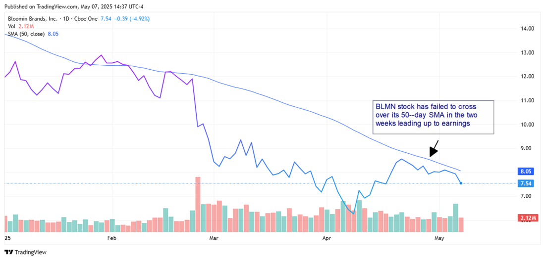 Bloomin Brands, Inc-Daily Chart