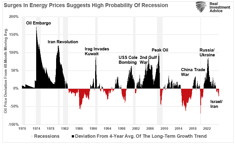 Oil Price Deviation vs 4-yr MA