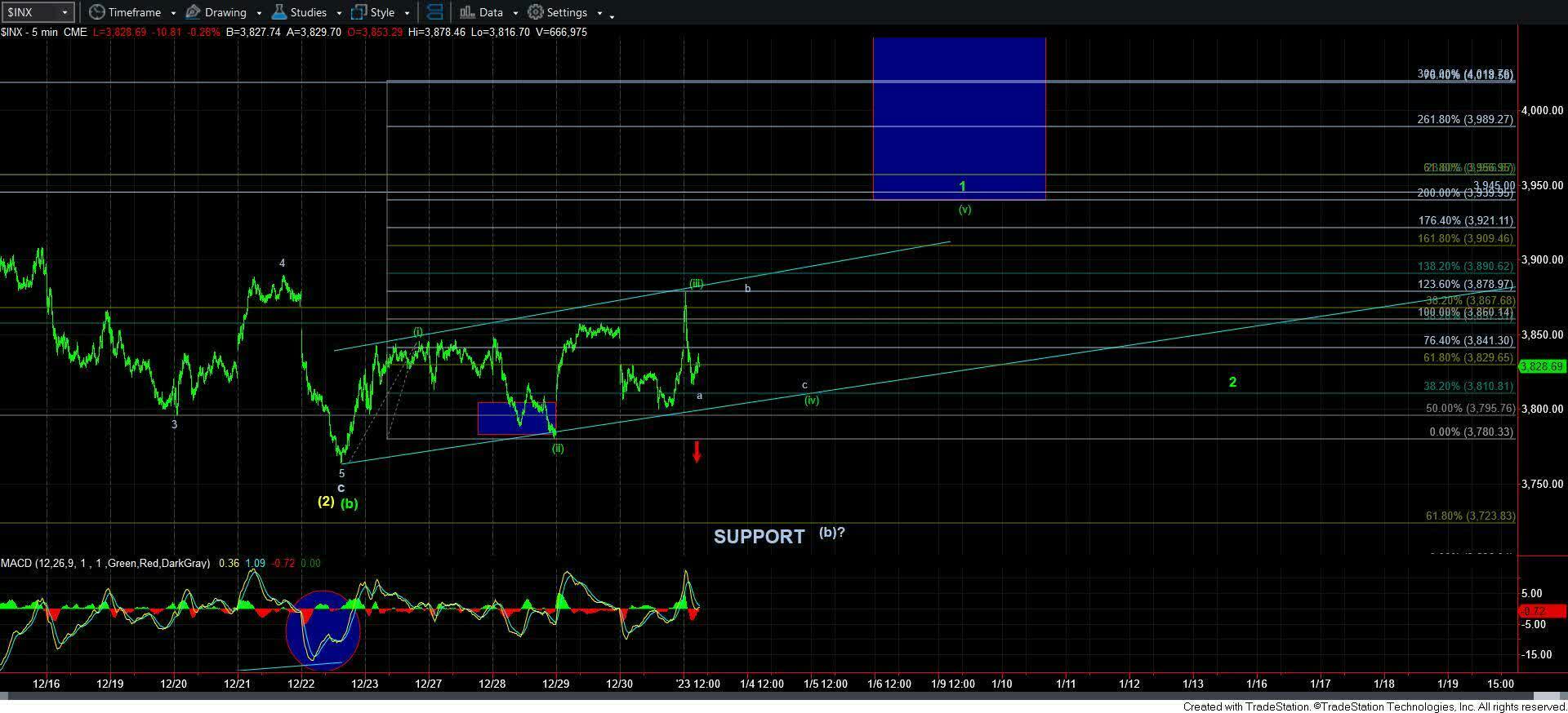 INX 5-Min Chart