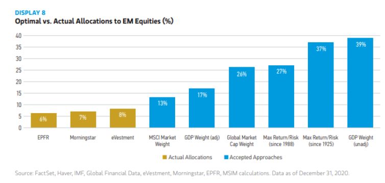 Optimal vs Actual Allocations to EM Equities