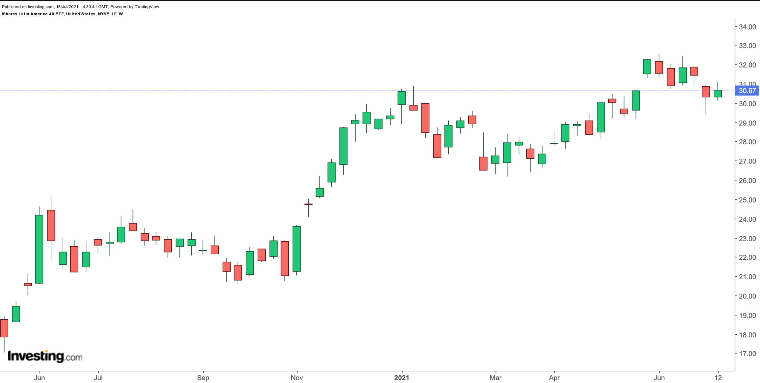 ILF Haftalık Grafik