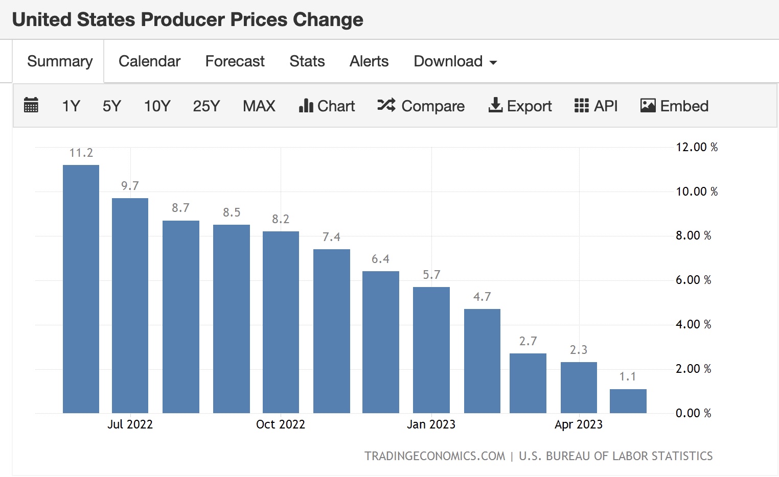 US PPI Price Change