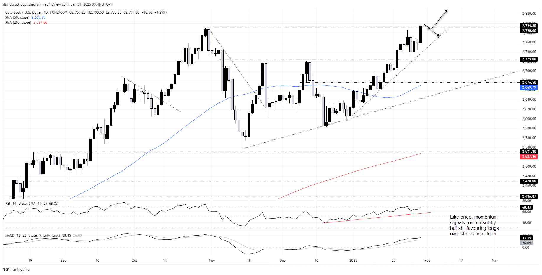 XAU/USD-Daily Chart