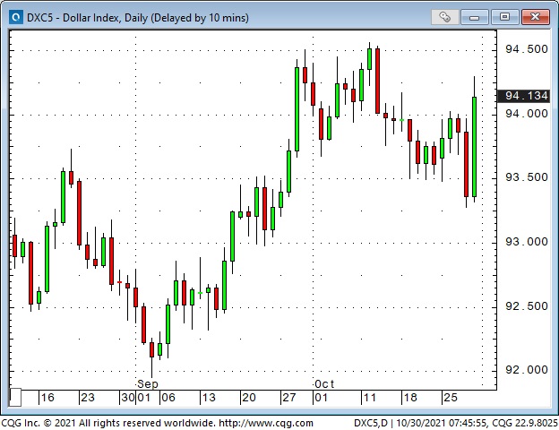 Dollar Index Daily Chart