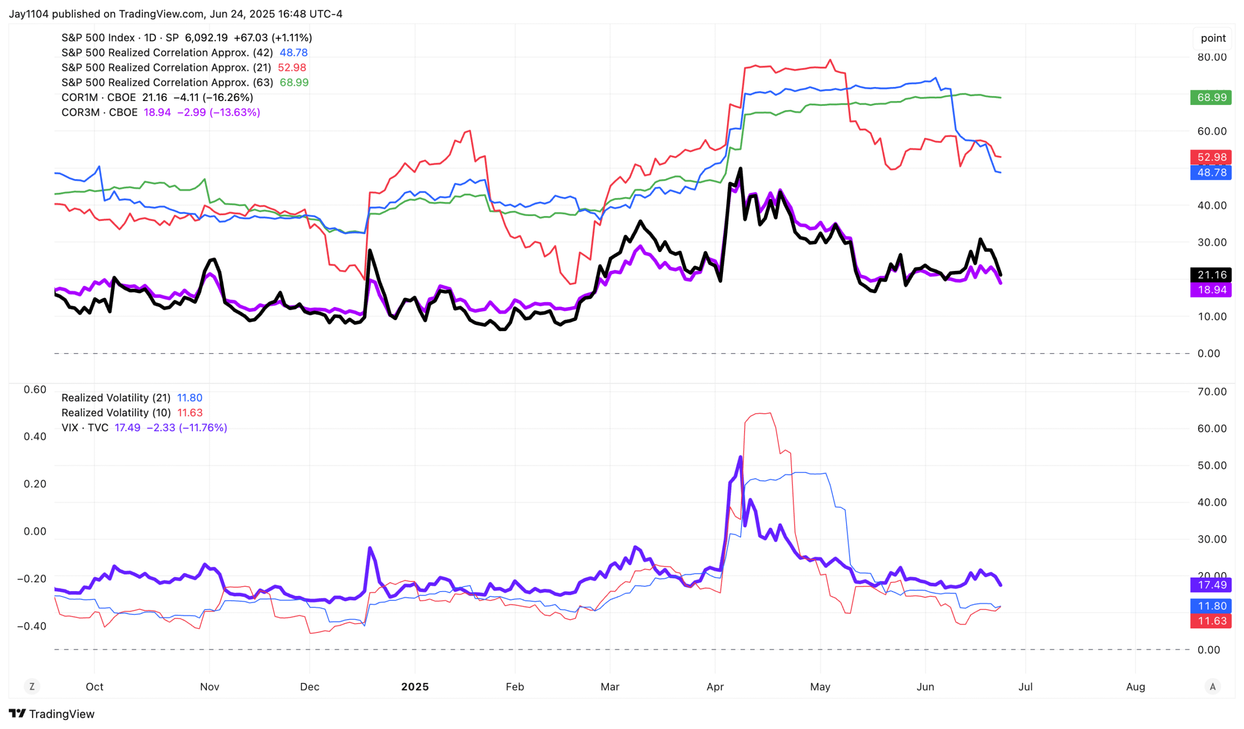 SPX Realized Correlation Chart