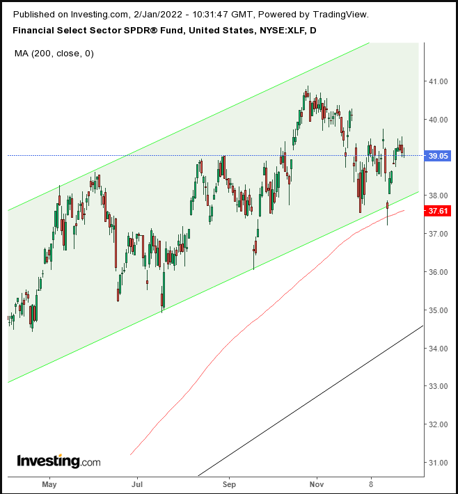 XLF Daily