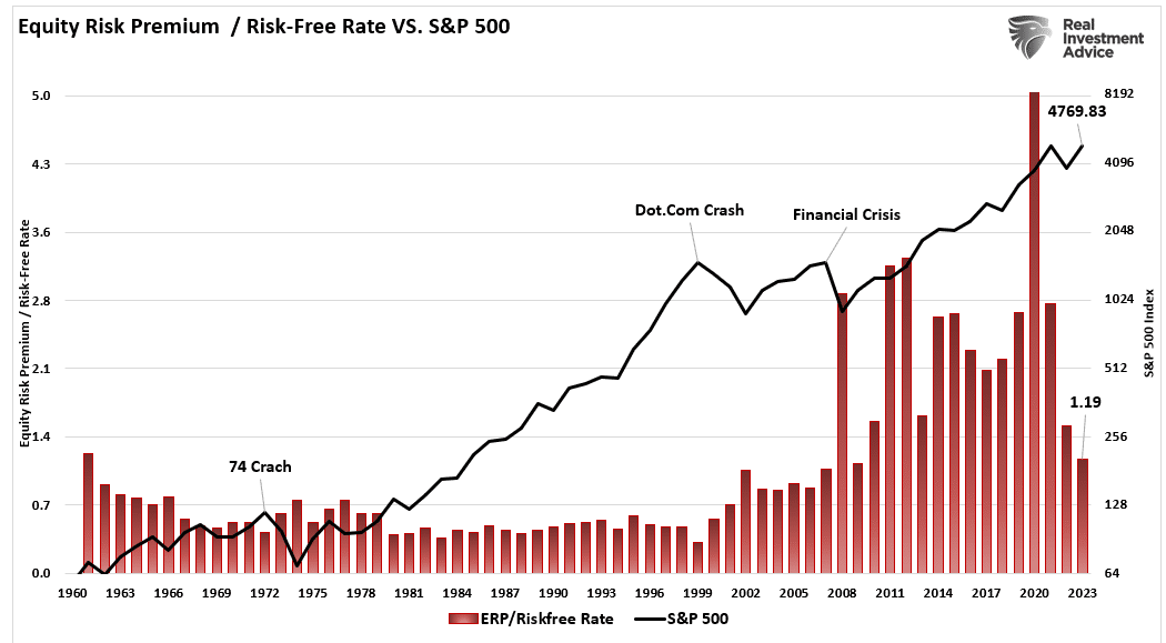 Equity Risk Premium vs S&P 500