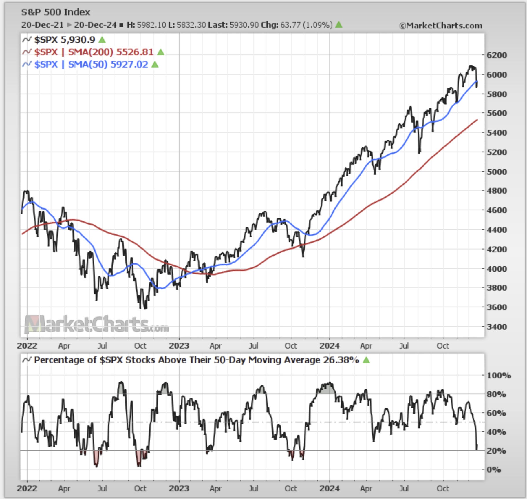 S&P 500 Index Price Chart