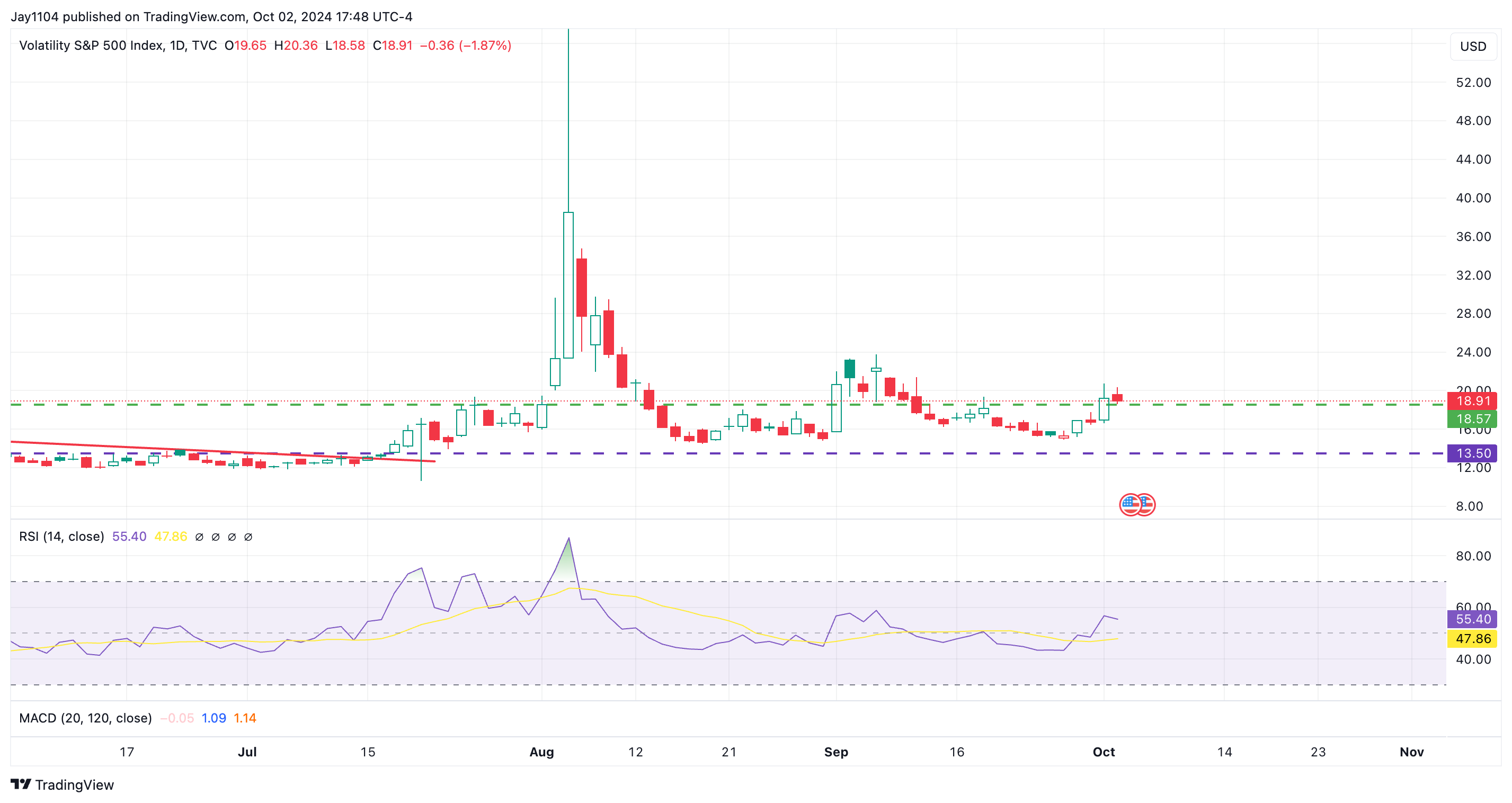 VIX Index-Daily Chart