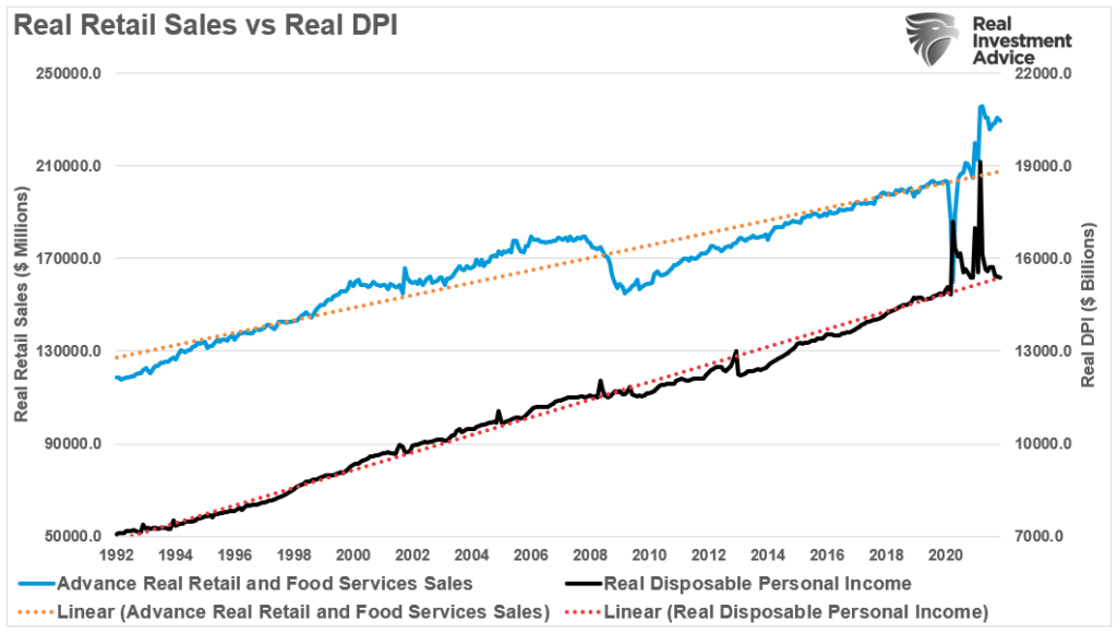 Retail Sales vs Real DPI