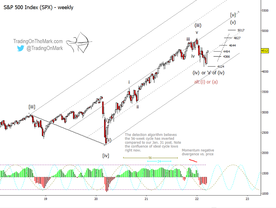 S&P 500 Weekly Chart.