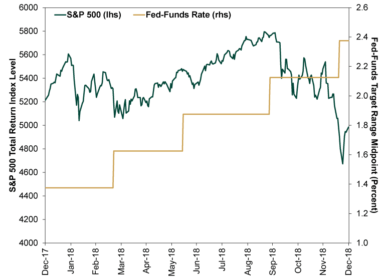 S&P 500-Fed Funds Rate