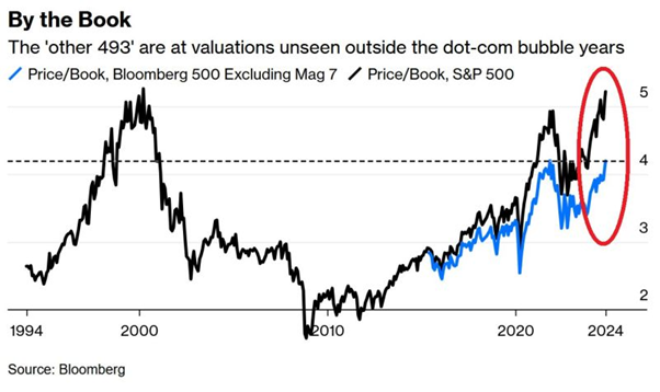 S&P 500 Price-to-Book Ratio Chart