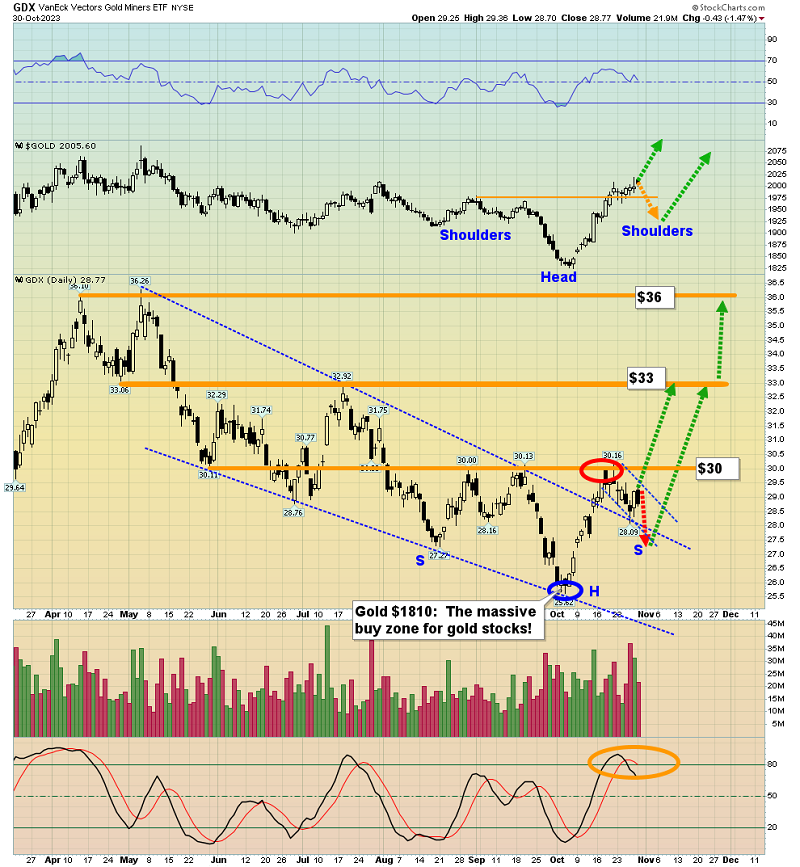 Vaneck Vectors Gold Miners ETF