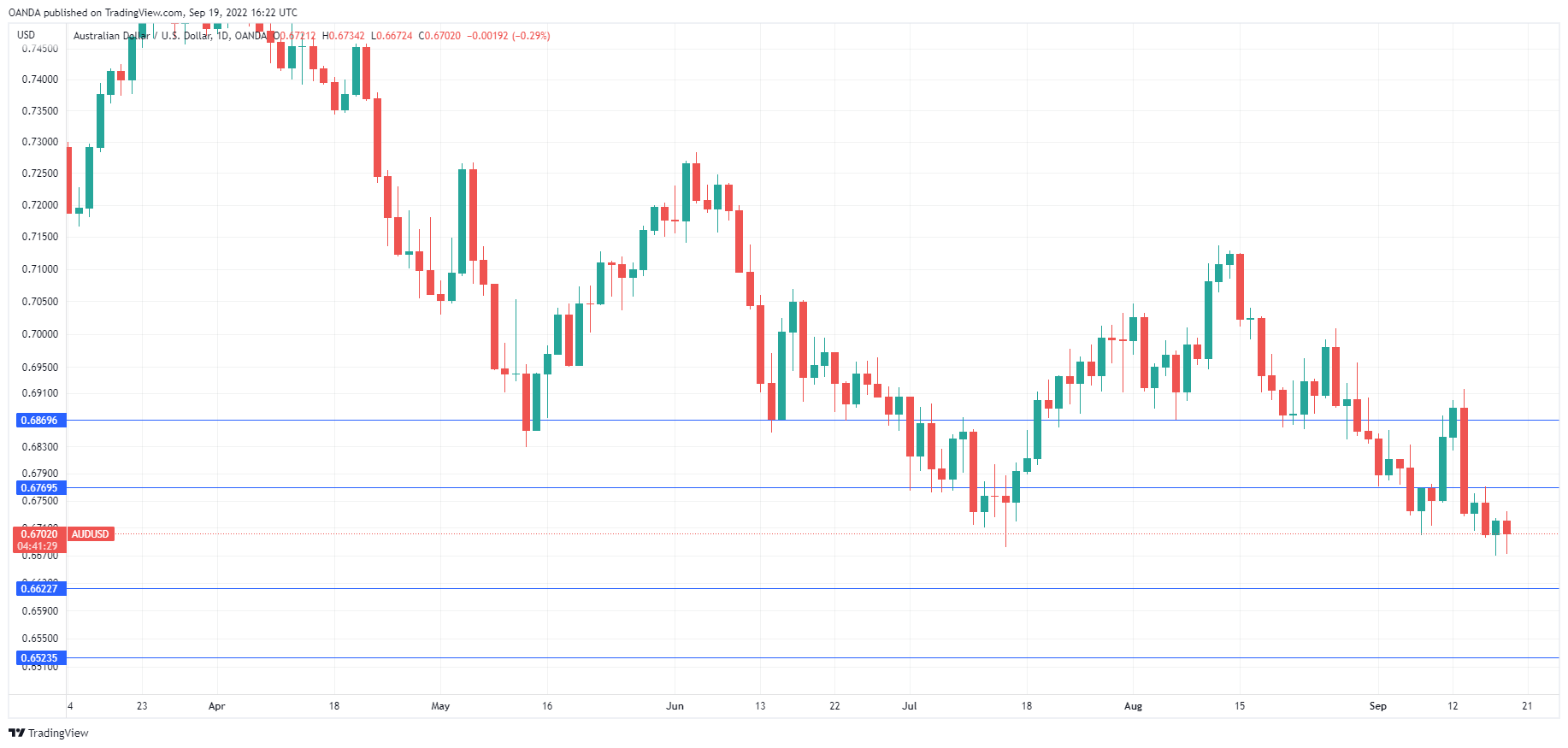 AUD/USD Daily Chart