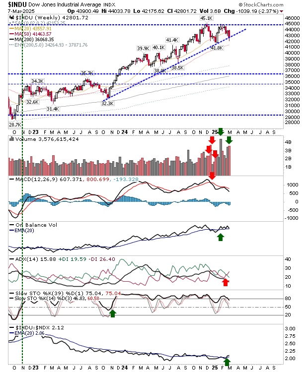 Dow Jones-Weekly Chart