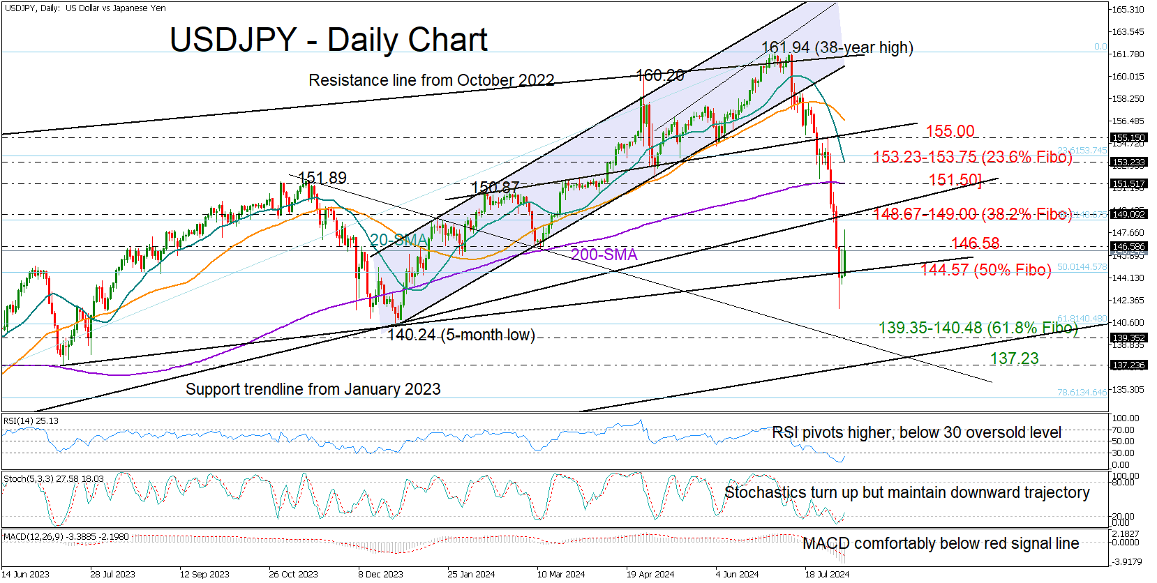 USD/JPY-Daily Chart