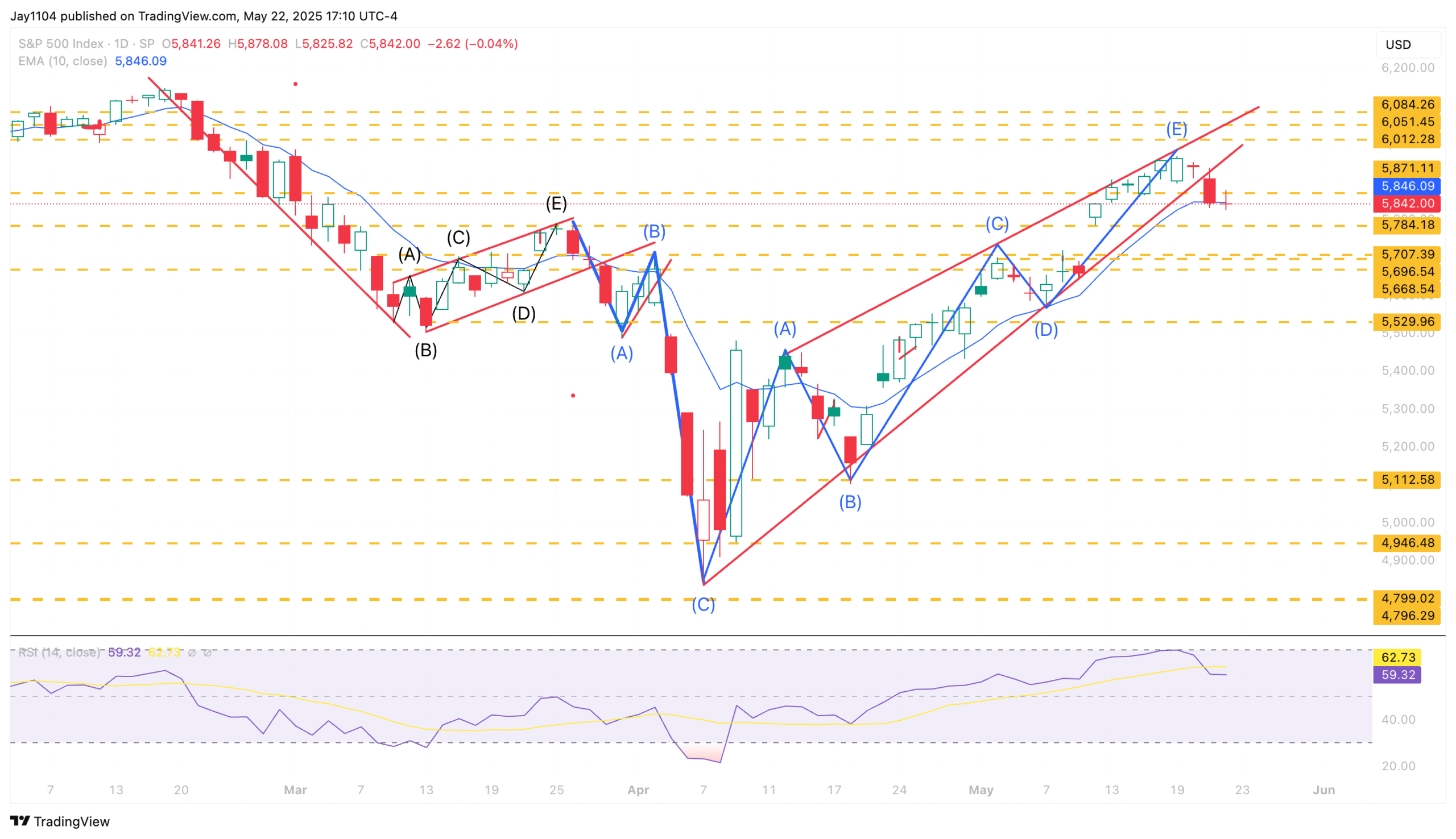 S&P 500-Daily Chart
