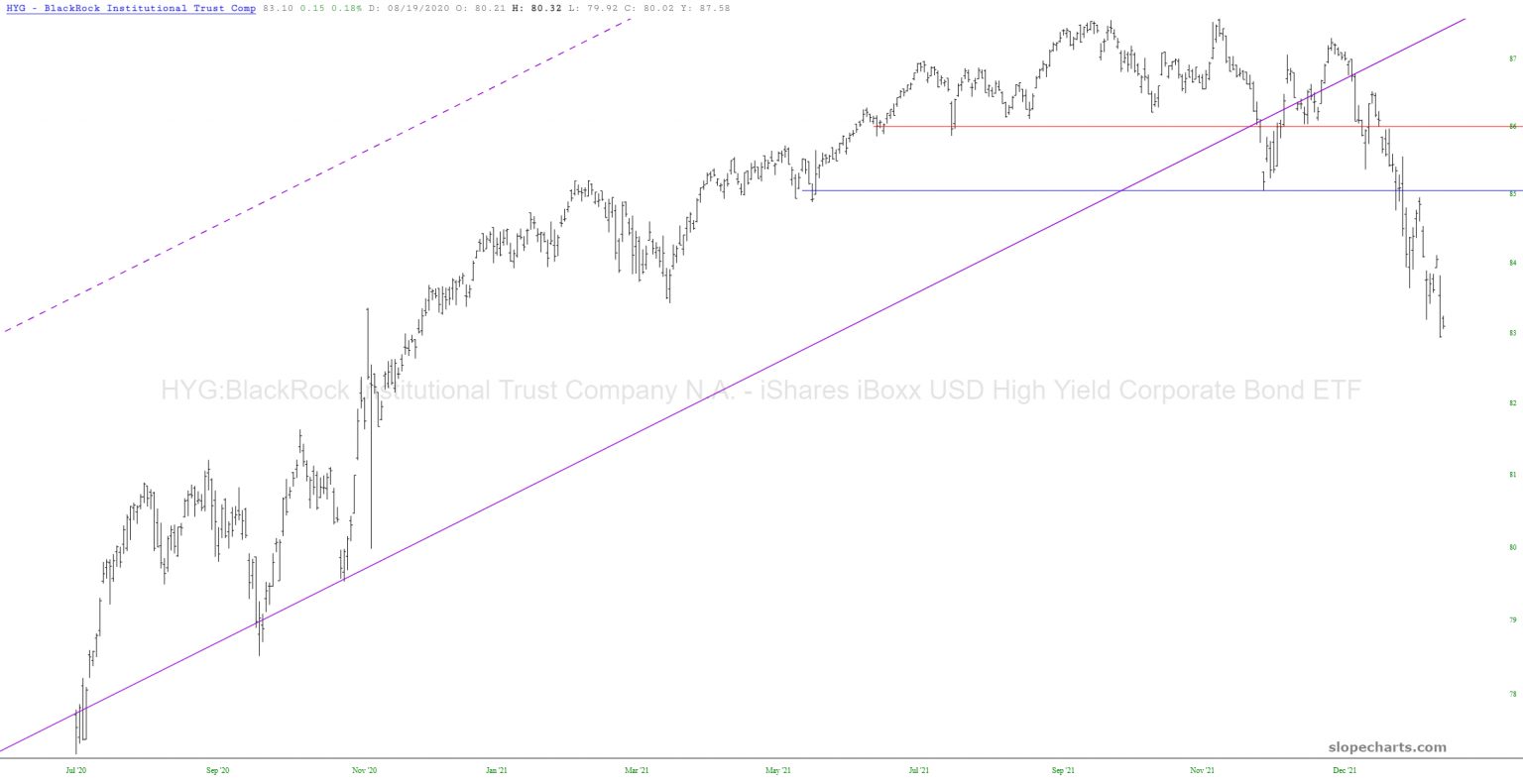 HYG Chart.