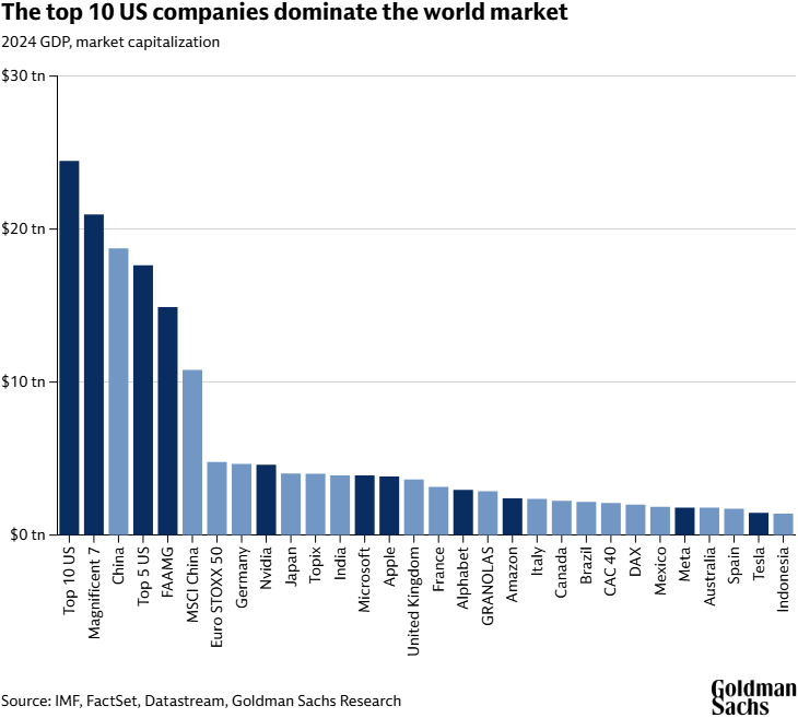 Top 10 US Companies Dominating the World