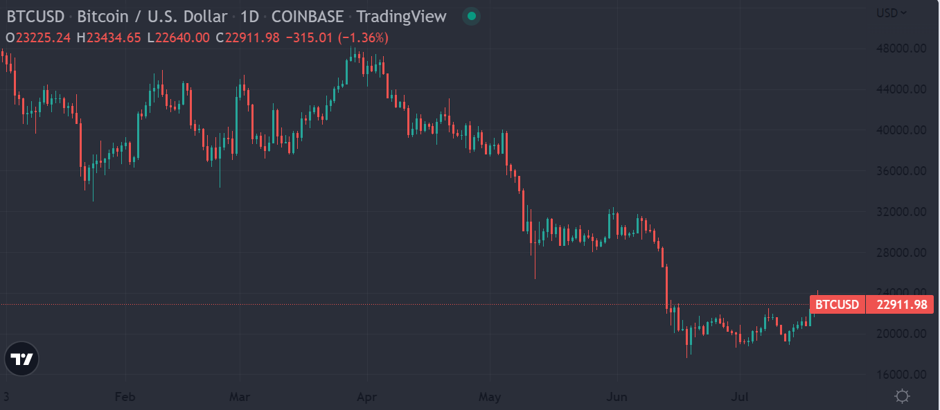 Bitcoin Breaks Through $24,000 Despite Declining Hashrate