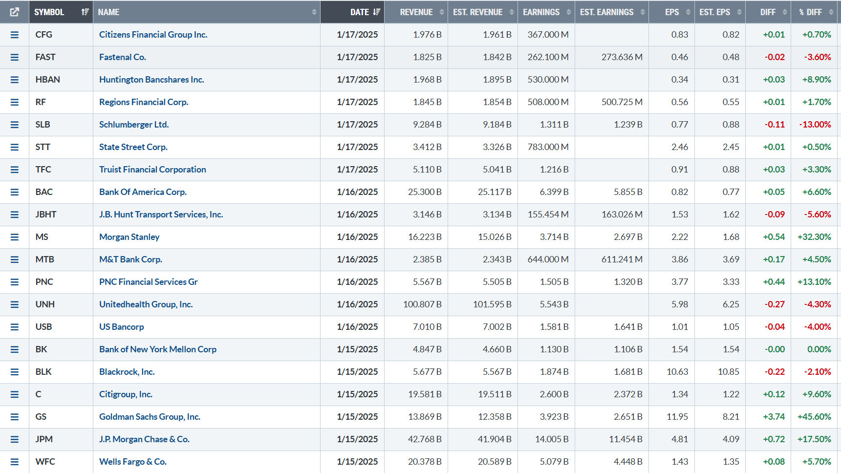 S&P 500 Companies Earnings Estimates