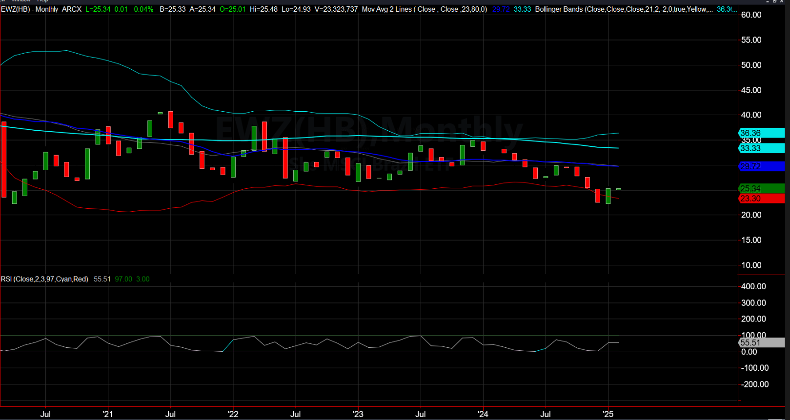 EWZ-Monthly Chart