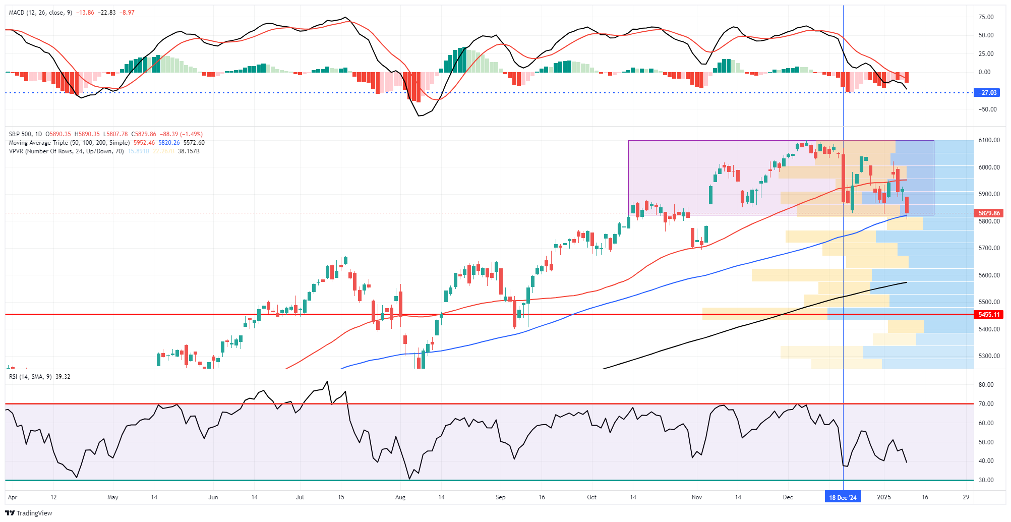 S&P 500 Daily Chart