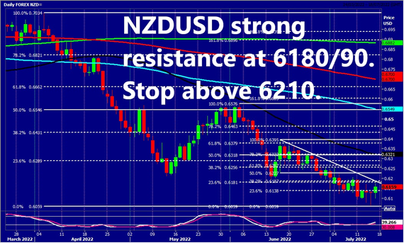 NZD/USD Daily Chart