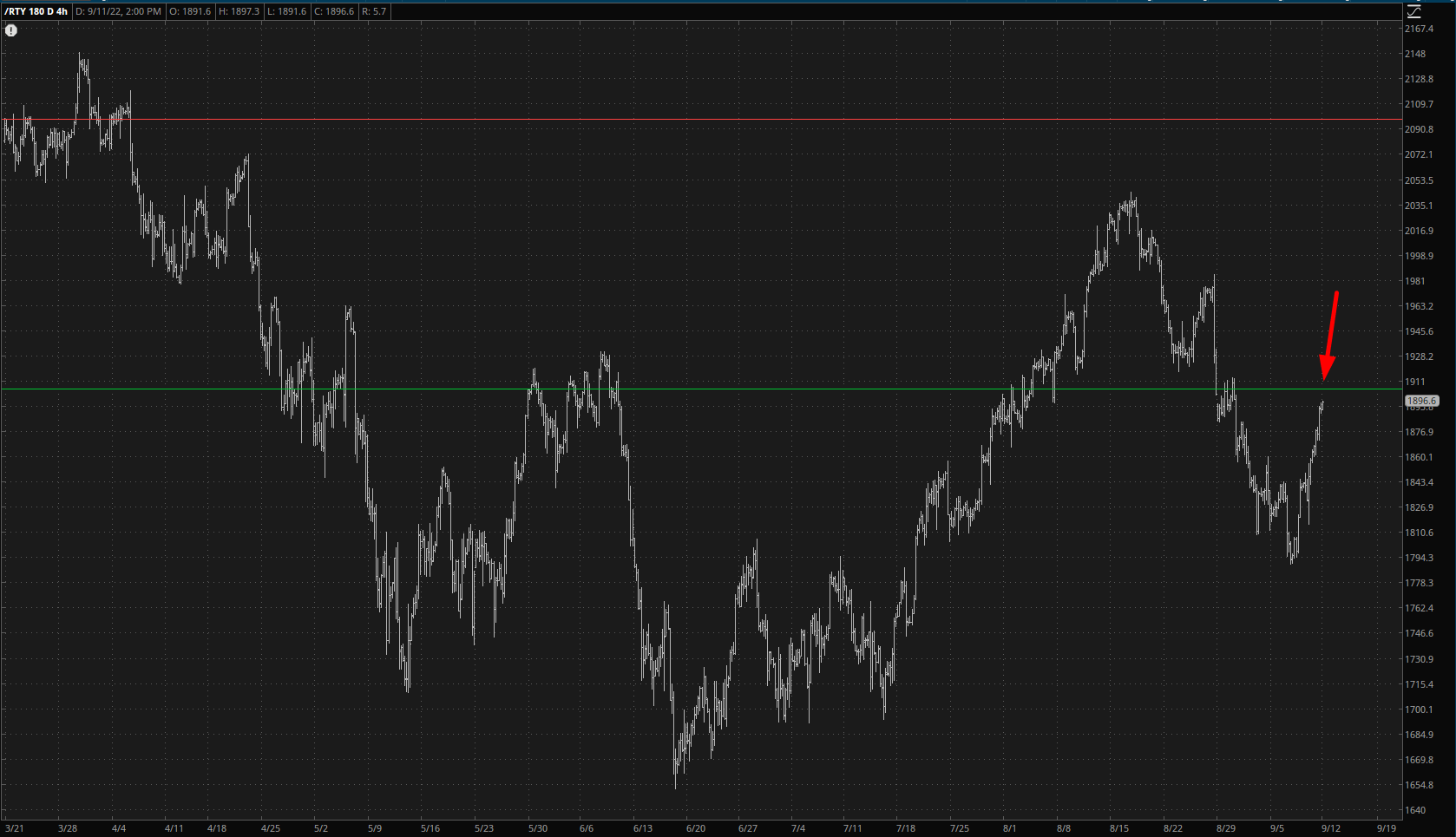 RTY 4-Hr Chart