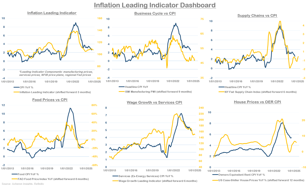 Inflation Leading Indicator