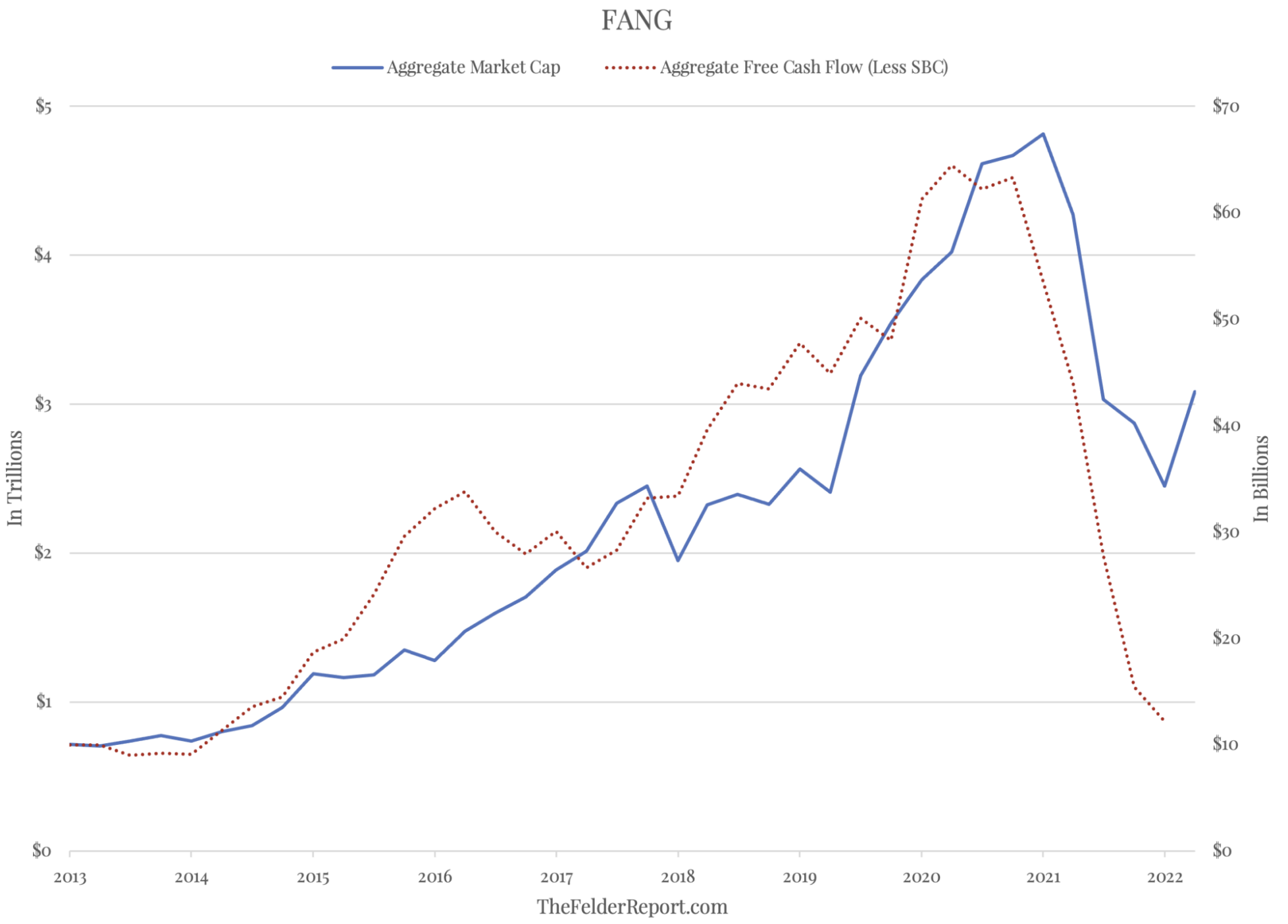 FANG Aggregate Market Cap Vs. Free Cash Flow