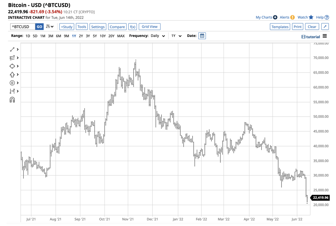 Bitcoin D1