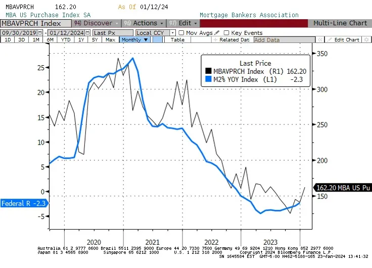 Mortgage and Money Supply