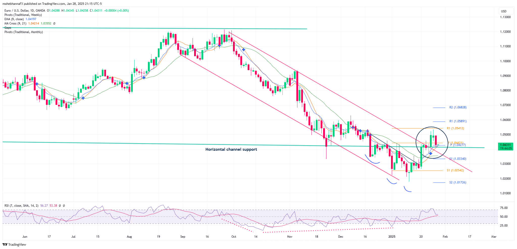 EUR/SD-Daily Chart