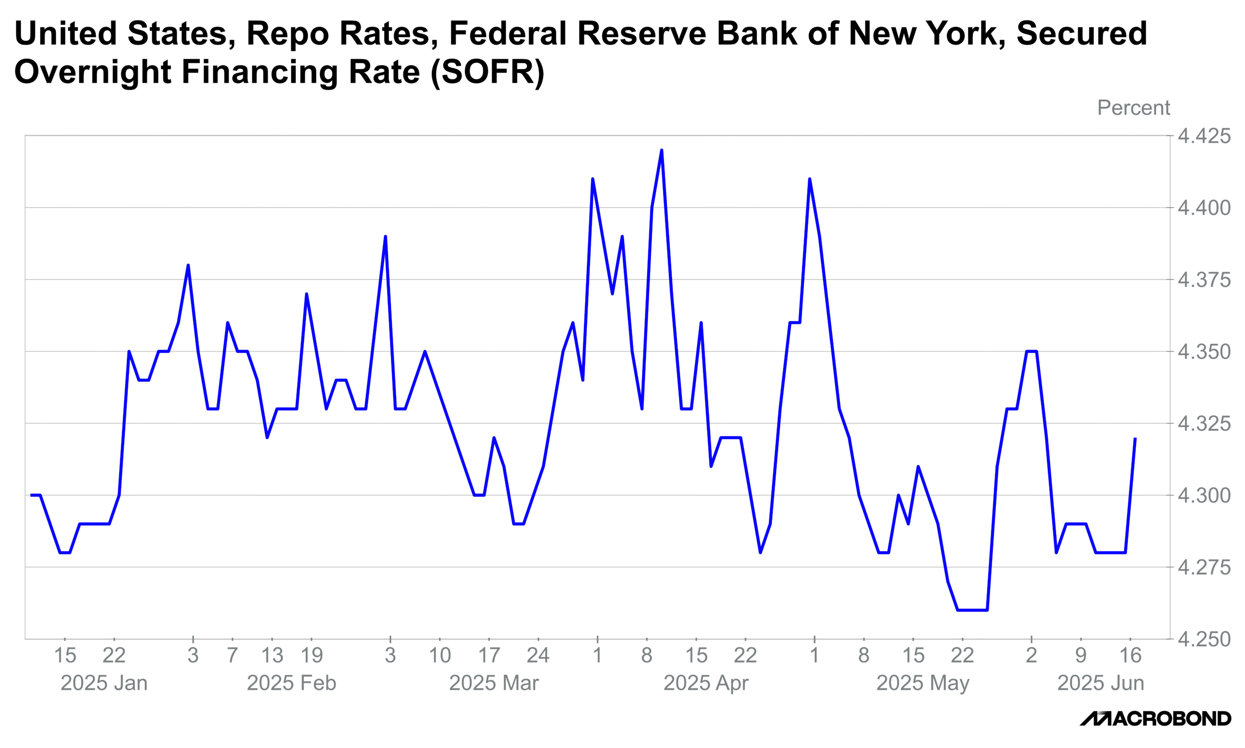US Interest Rates