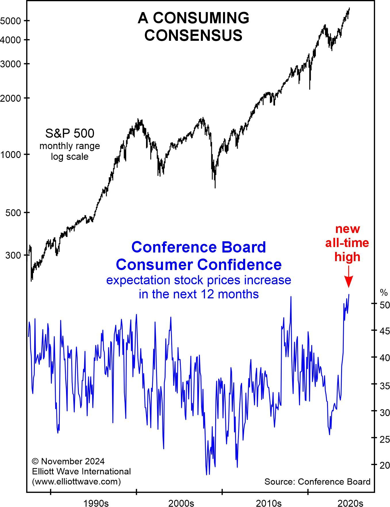 S&P 500 Monthly Range