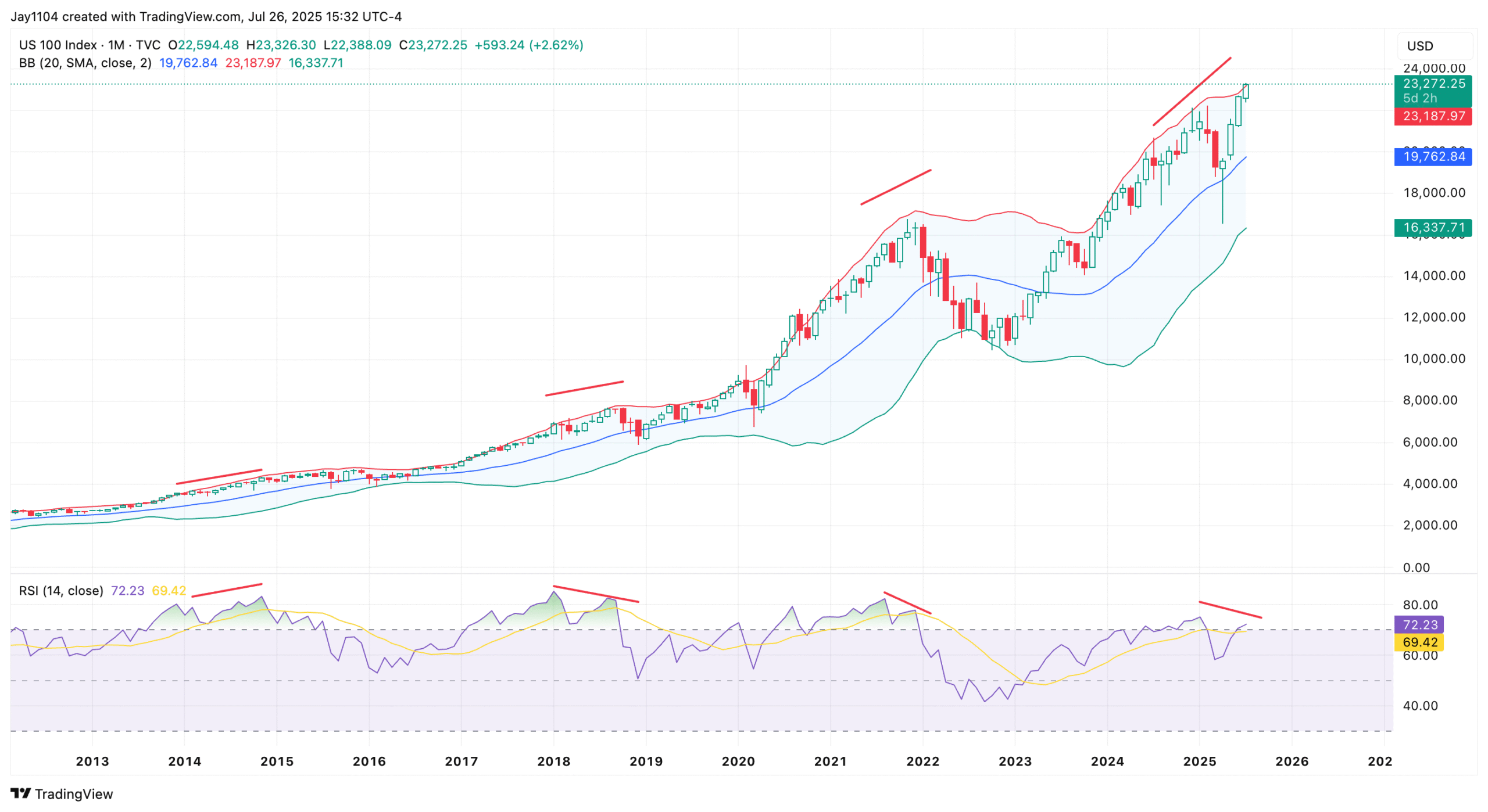 Nasdaq 100-Monthly Chart