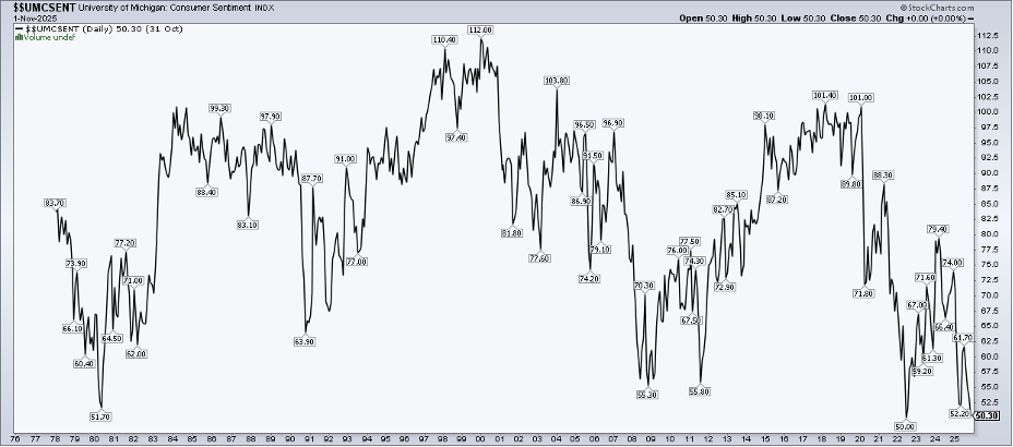 UoM Consumer Sentiment UoM Consumer Sentiment