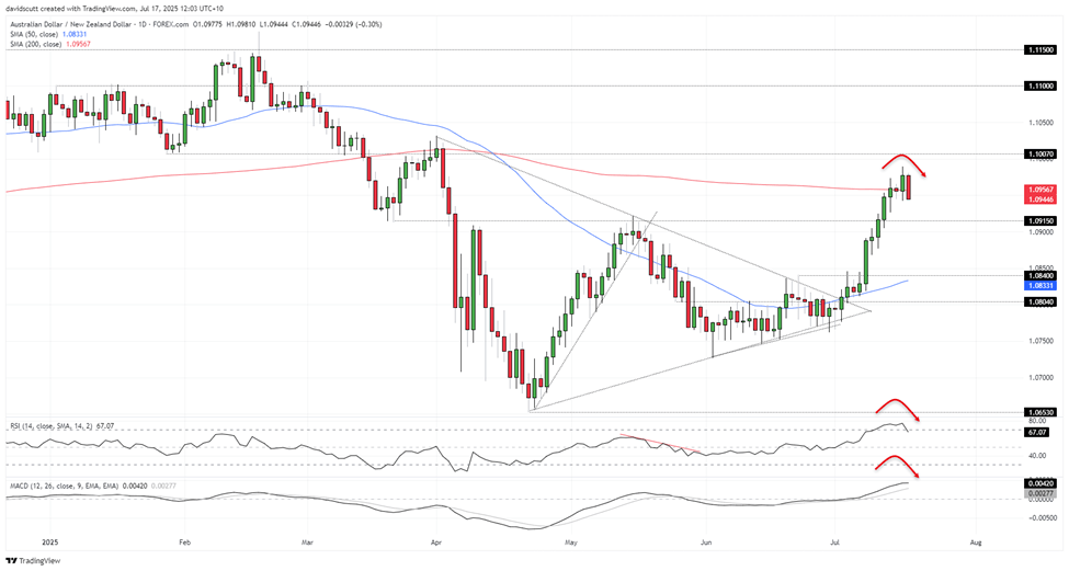 AUD/USD-Daily Chart