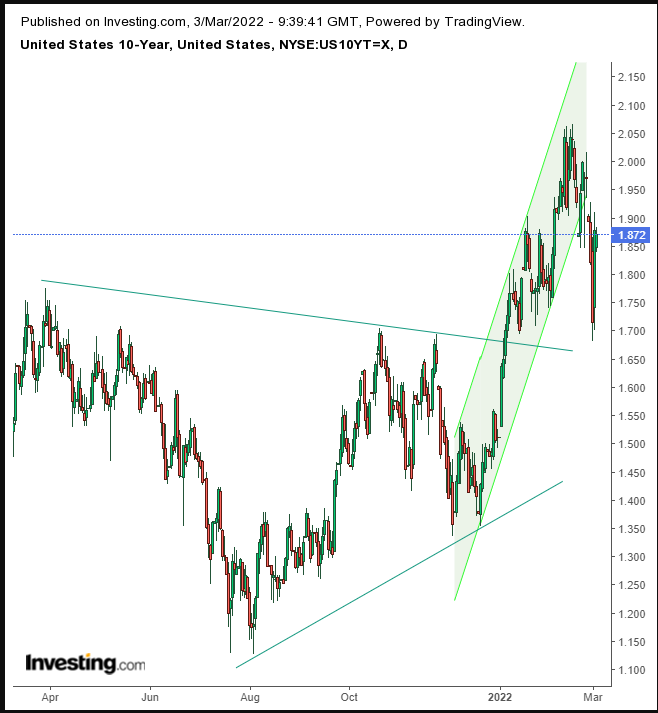 10-year Treasuries Daily