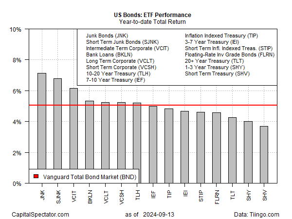 Tìtulos americanos - desempenho de ETFs