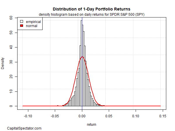 SPY 1-Day Distribution 