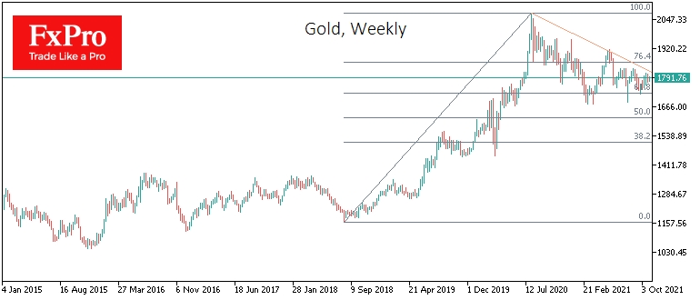 Gold finds support on pullback to 61.8% of 2018-2020 rally.