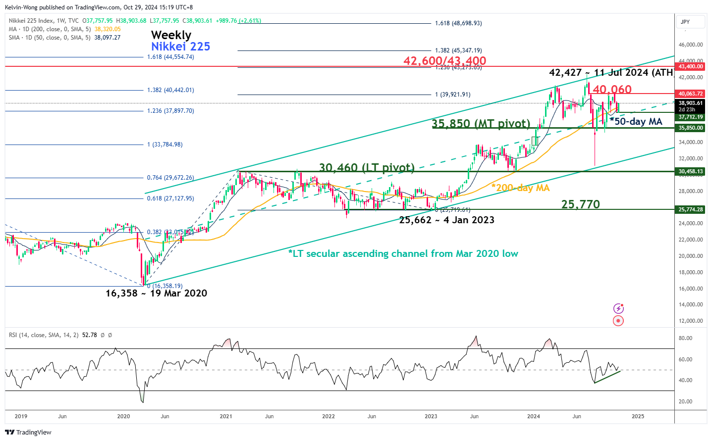 Nikkei 225-Weekly Chart